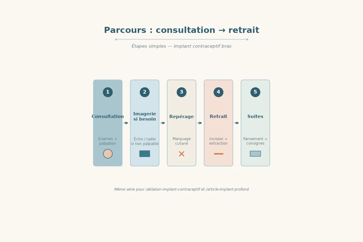 Schéma du parcours : consultation, imagerie du bras, repérage, retrait, pansement